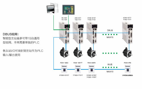 ISD300智能型伺服系统